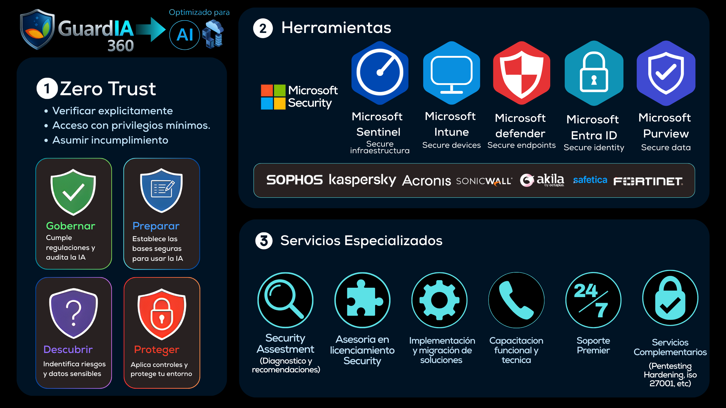 Framework GuardIA360 de gobierno y seguridad para IA y nube basado en Zero Trust